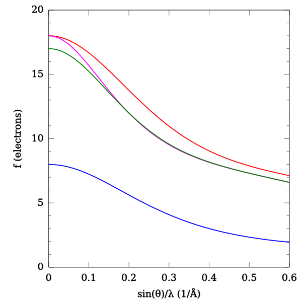 Chart with four lines